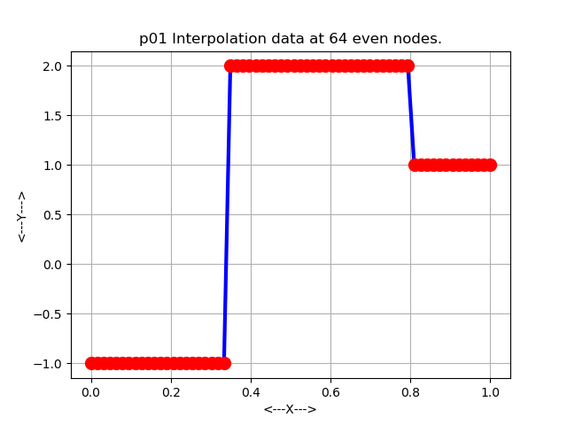 Linear Program Polynomial Interpolation Matrix